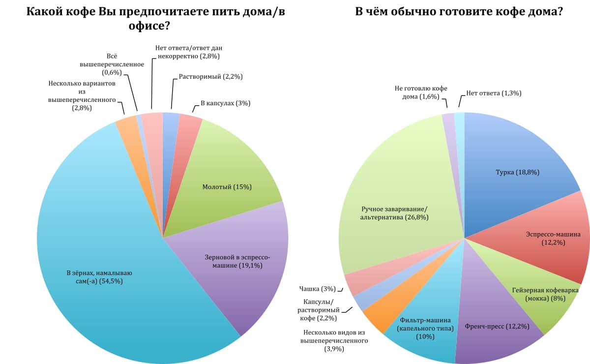 Рынок потребления кофе. Импорт кофе в Россию статистика. Статистика потребления кофе в России. Анализ потребления кофе в России.