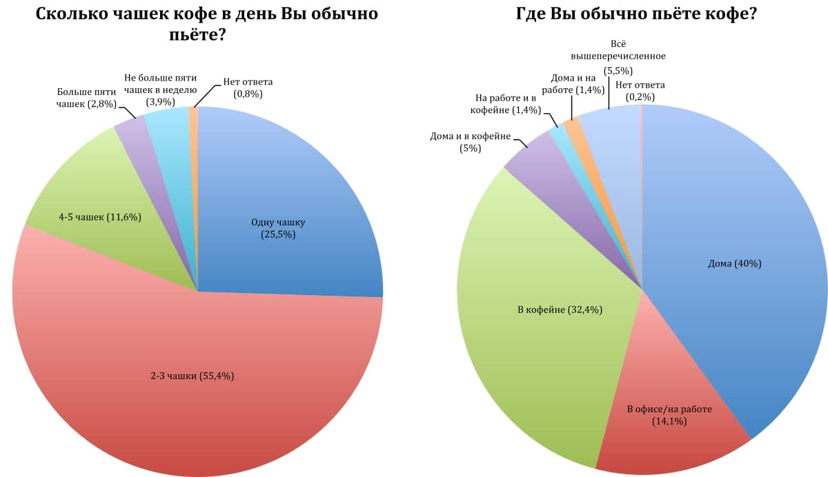 Гугл опрос любителей кофе графики.