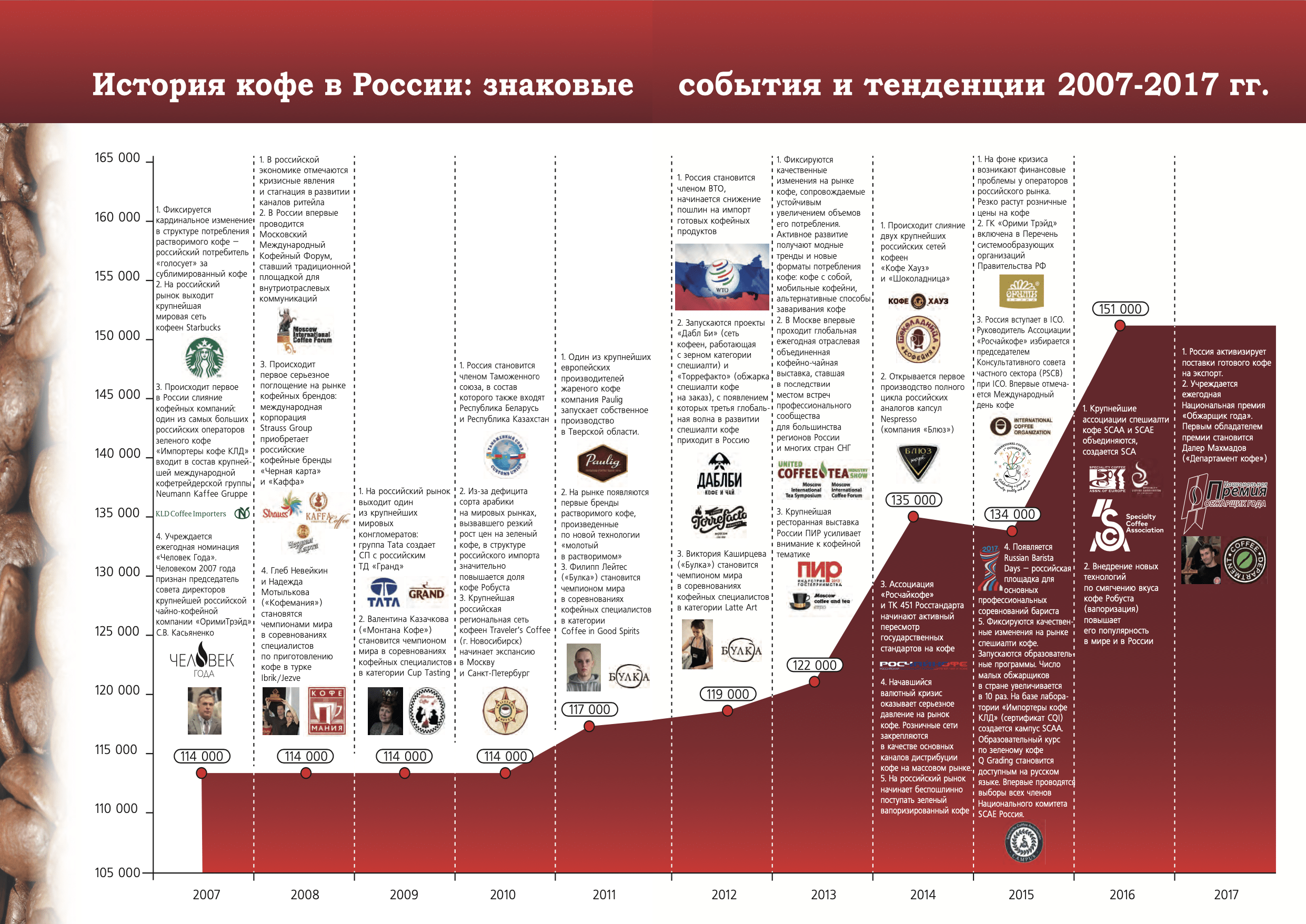 Доля рынка растворимого кофе в россии диаграмма