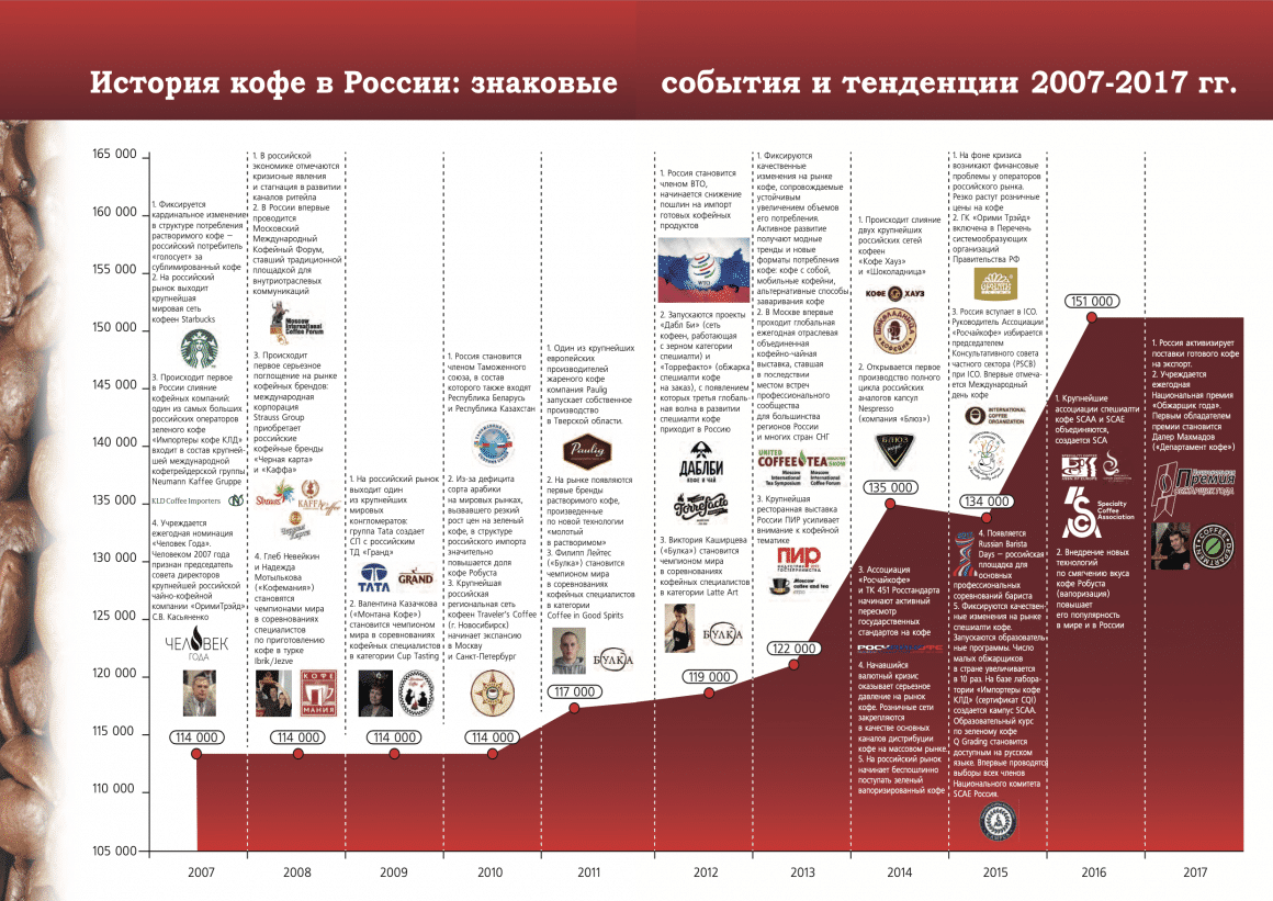 История кофе в России - знаковые события и тенденции 200-2017 гг