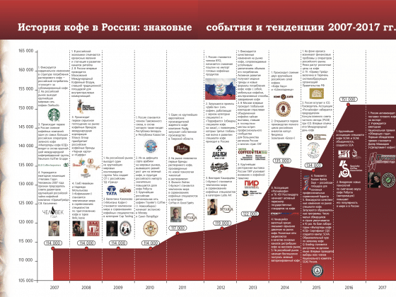 История кофе в России - знаковые события и тенденции 200-2017 гг