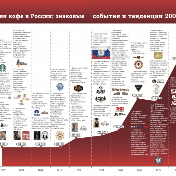 История кофе в России - знаковые события и тенденции 200-2017 гг