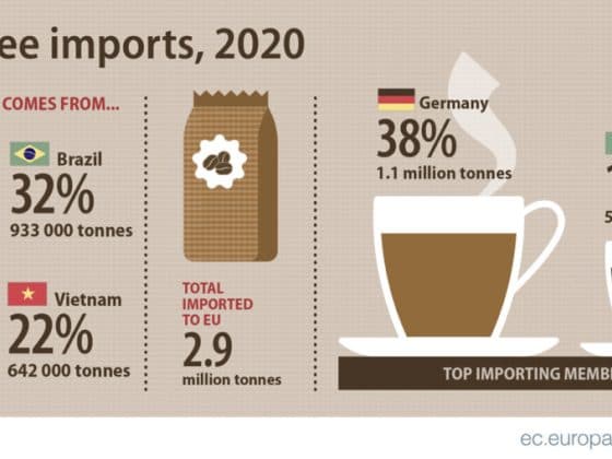 Coffee imports in EU 2020