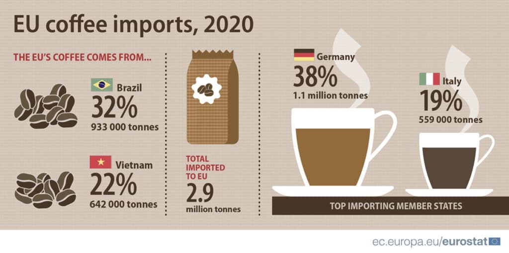 Coffee imports in EU 2020