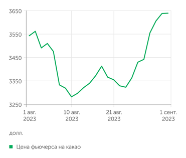 Цена на фьючерсы какао